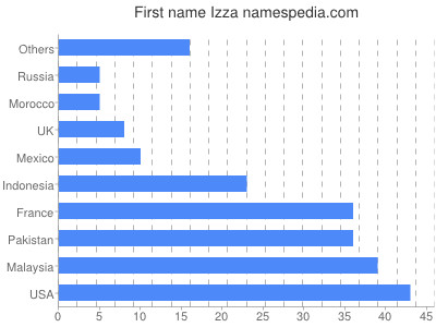 prenom Izza