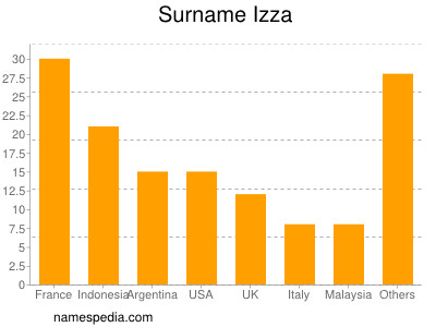 Familiennamen Izza