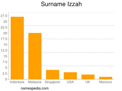 Familiennamen Izzah