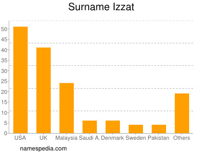 Familiennamen Izzat