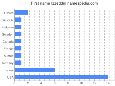 prenom Izzeddin