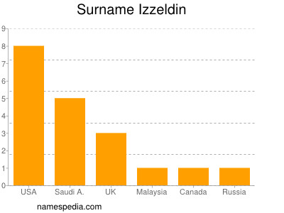 Familiennamen Izzeldin