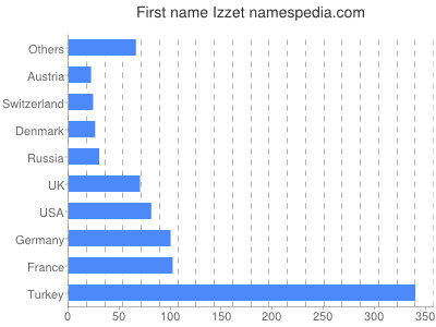 Given name Izzet