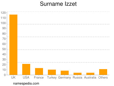 Surname Izzet