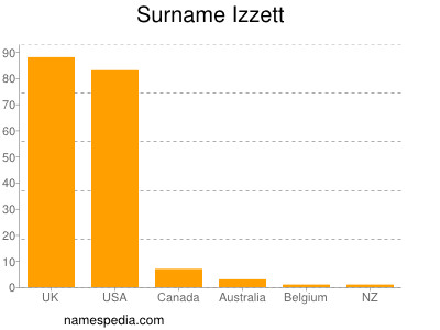 Familiennamen Izzett