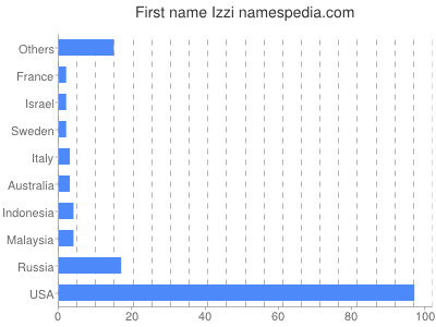 prenom Izzi