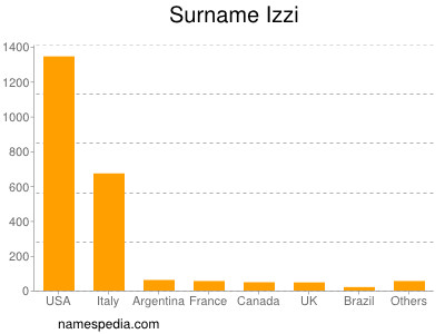 nom Izzi