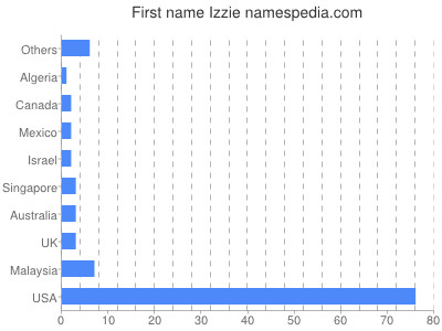 Vornamen Izzie