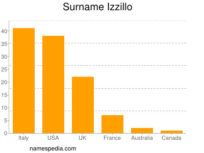 Familiennamen Izzillo