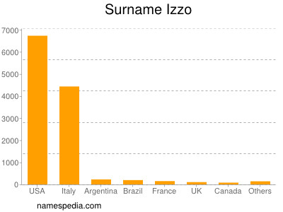 Familiennamen Izzo