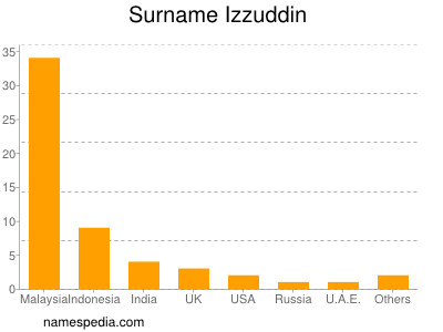 Surname Izzuddin