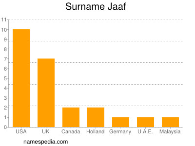 Surname Jaaf