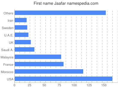 prenom Jaafar