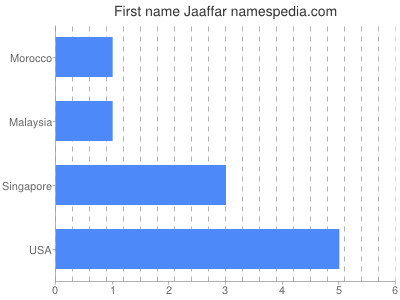 Given name Jaaffar