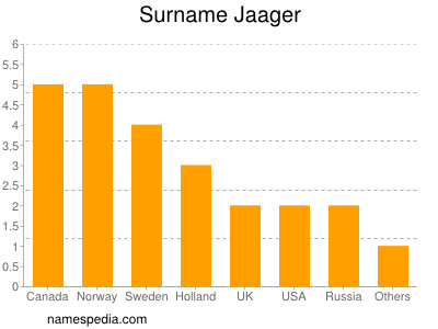 Familiennamen Jaager