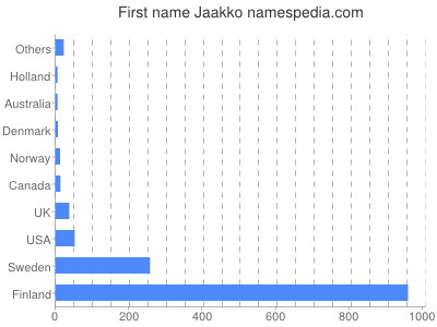 Vornamen Jaakko