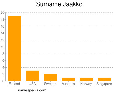 Familiennamen Jaakko