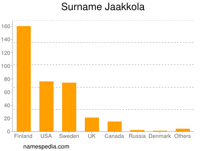 Familiennamen Jaakkola