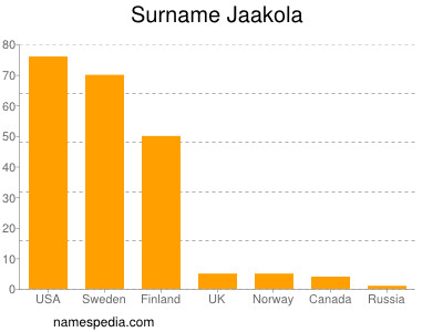 nom Jaakola