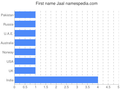 Vornamen Jaal
