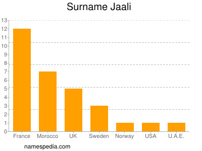 Familiennamen Jaali