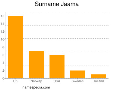 Familiennamen Jaama