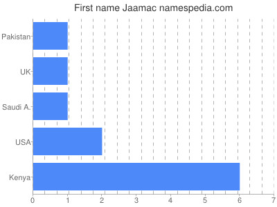 Vornamen Jaamac