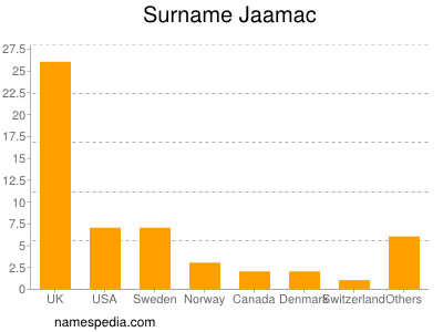 Familiennamen Jaamac