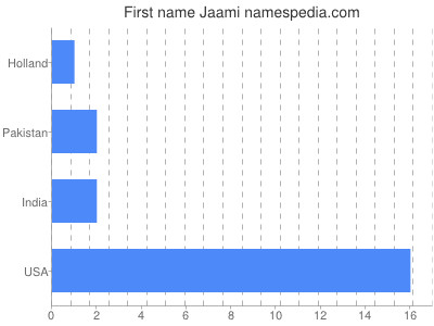 Given name Jaami