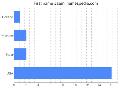 Vornamen Jaami