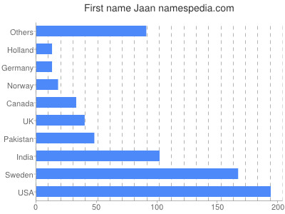 Vornamen Jaan