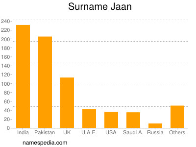 Familiennamen Jaan