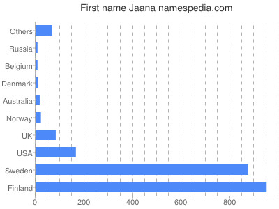 prenom Jaana
