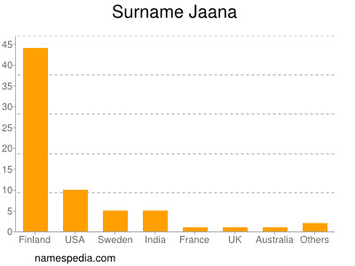 Familiennamen Jaana