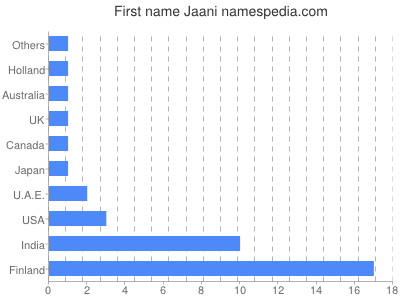 Vornamen Jaani