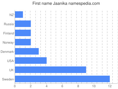 prenom Jaanika