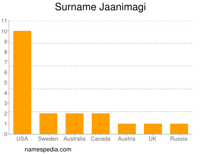Surname Jaanimagi