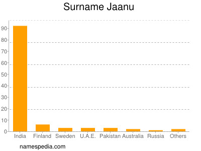 Familiennamen Jaanu