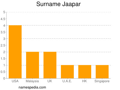 Surname Jaapar