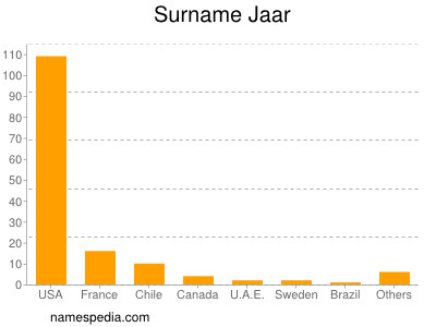 Familiennamen Jaar