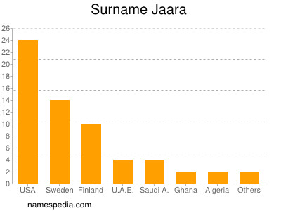 Familiennamen Jaara