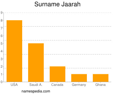 nom Jaarah