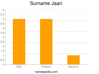 Familiennamen Jaari