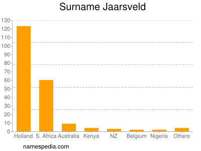 nom Jaarsveld