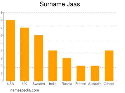 Surname Jaas