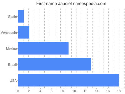 prenom Jaasiel