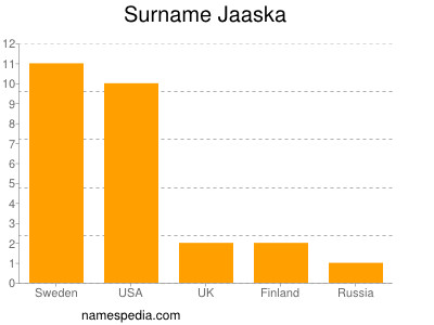 Surname Jaaska