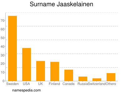 Familiennamen Jaaskelainen