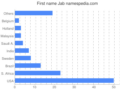 prenom Jab