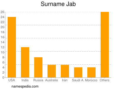 Surname Jab